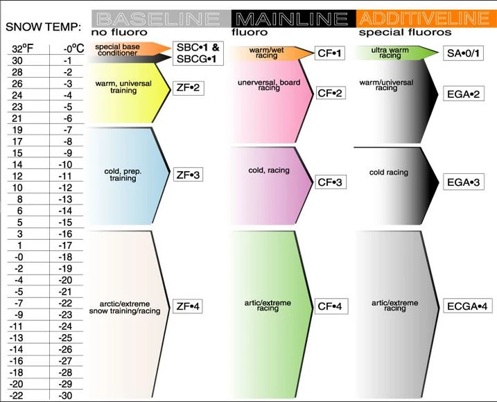 RaceService 1 ZF3 Paraffin Ski Wax - 130g - Image 2